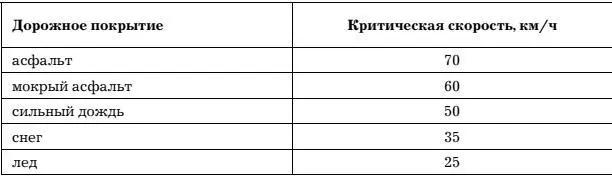 Экстренное торможение с АБС Описание ситуации Давайте вернемся к предыдущему - фото 27