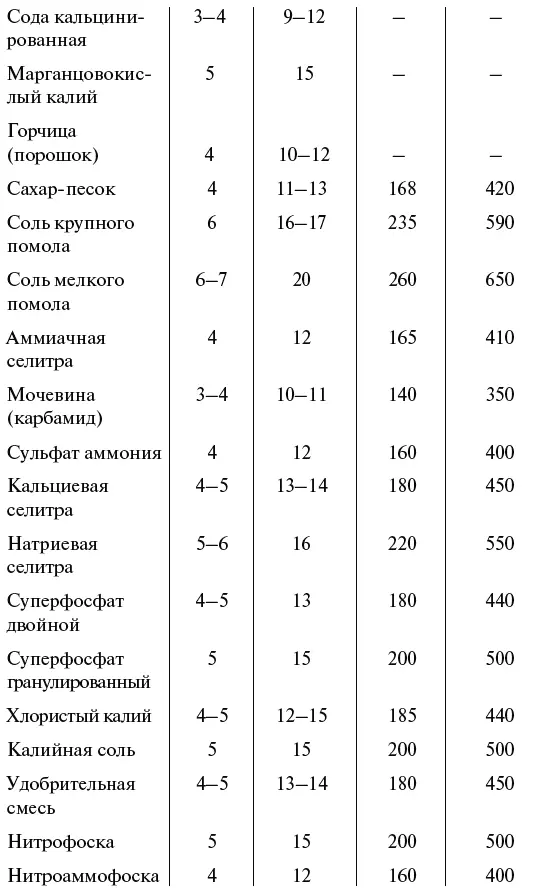 Раскисление почв Ежегодная потребность почвы в органических удобрениях - фото 14