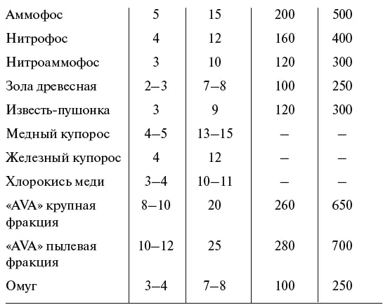 Раскисление почв Ежегодная потребность почвы в органических удобрениях - фото 15