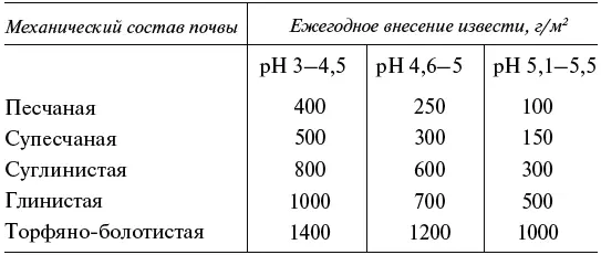 Ежегодная потребность почвы в органических удобрениях Поправочный - фото 16