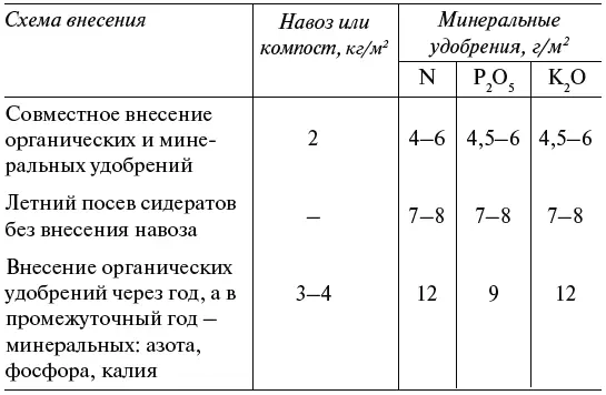 Содержание питательных элементов в различных органических удобрениях гкг - фото 19