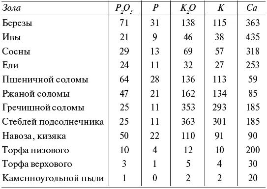 Примечание содержание чистого фосфора Р в оксиде Р 2О 5содержится 044 - фото 22