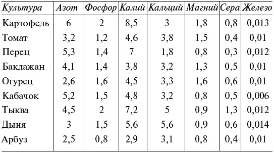 Среднее потребление овощными культурами микроэлементов в мгкг урожая - фото 23