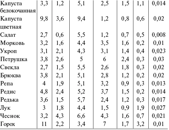 Среднее потребление овощными культурами микроэлементов в мгкг урожая - фото 24