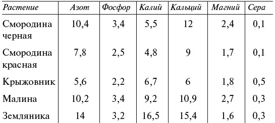 Потребление ягодными растениями микроэлементов в мгкг урожая Потребление - фото 26