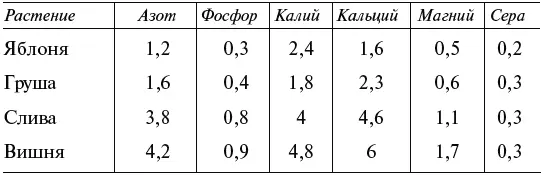 Потребление плодовыми культурами микроэлементов в мгкг урожая Средняя - фото 28