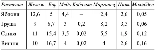 Средняя урожайность различных культур и их потребность в минеральном питании - фото 29