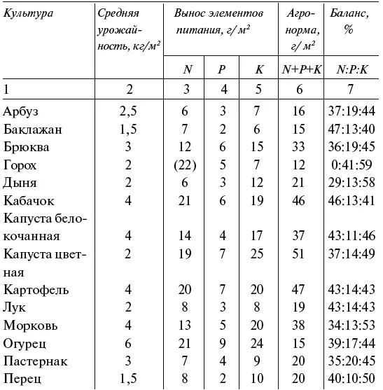 Агронорма сумма N Р К а баланс это их отношение N PK в Здесь Р - фото 30