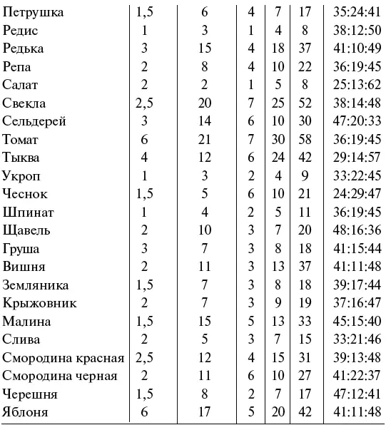 Агронорма сумма N Р К а баланс это их отношение N PK в Здесь Р - фото 31