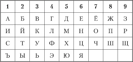 Допустим нам надо высчитать число имени Елена Петрова Получаем - фото 3