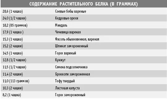 Таблица 2 Иногда вегетарианская диета требует определенной подготовки в том - фото 1