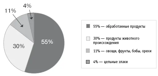 Рис 3 Но недостаточно просто есть пищу богатую фитохимическими веществами - фото 13