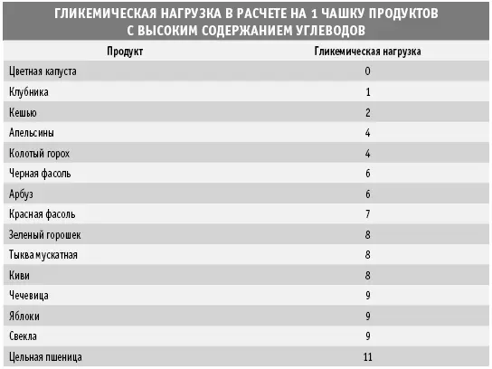За исключением картофеля натуральные цельные растительные продукты не имеют - фото 14