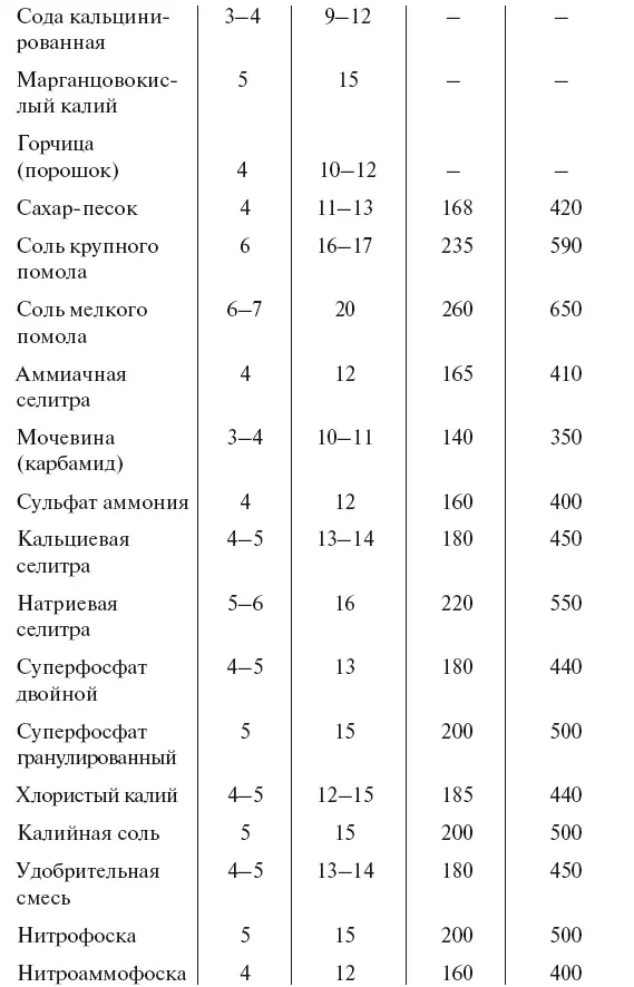 Раскисление почв Ежегодная потребность почвы в органических удобрениях - фото 69