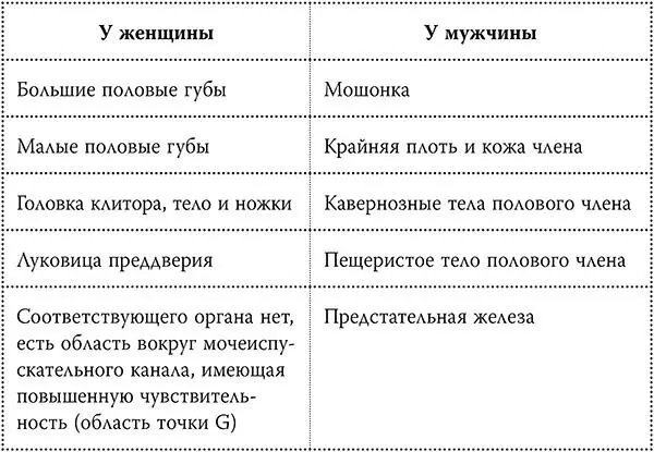Таким образом фактически мужские и женские половые органы состоят из одних и - фото 35