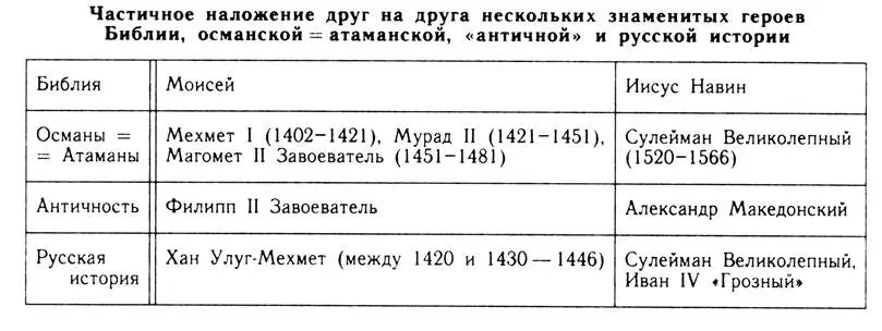Рис 176 Перечисленные здесь в одном и том же столбце персонажи библейской - фото 76