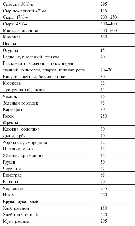 Калорийность некоторых готовых блюд ккал на 100 г - фото 103