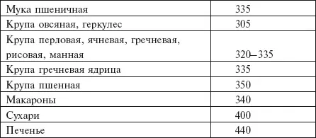 Калорийность некоторых готовых блюд ккал на 100 г - фото 104
