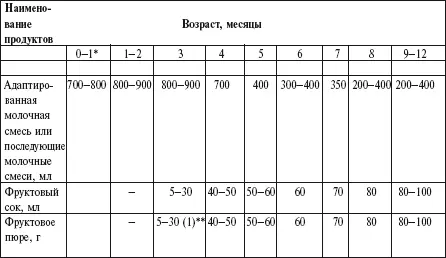 цифры 1 2 3 и т д означают что данный продукт следует вводить с 1 2 и т - фото 254