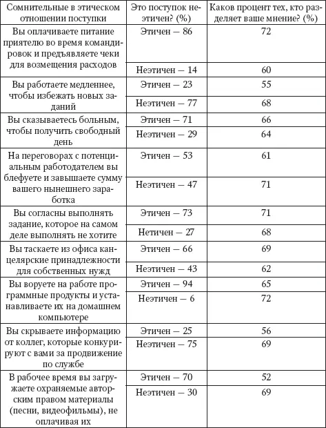 Я спрашивал моих студентов считают ли они неэтичными различные виды деловой - фото 15