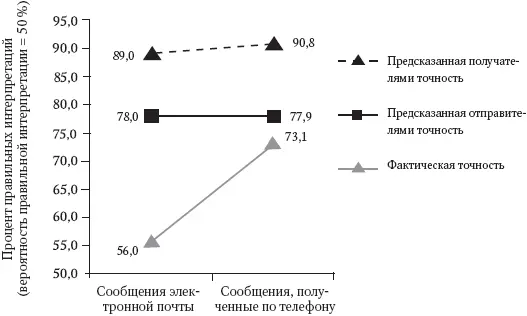 Итак отправители слали свои серьезные и саркастические сообщения получателям - фото 16