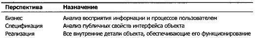 А теперь попробуйте привязать эту объектноориентированную концепцию к вашему - фото 1
