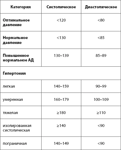 Таким образом артериальное давление выше 14090 мм рт ст является - фото 1