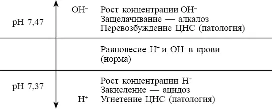 КЩР стабилизируется буферными элементами крови к которым относятся - фото 10
