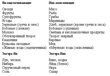 Суть такого разделения в том что Иньпродукты в основном животные и - фото 13