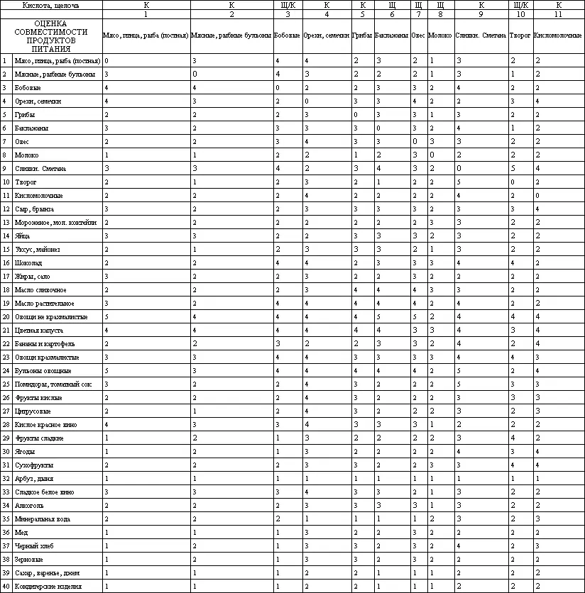 Таблица Б Оценка совместимости продуктов питания часть 2 Таблица Б Оценка - фото 31
