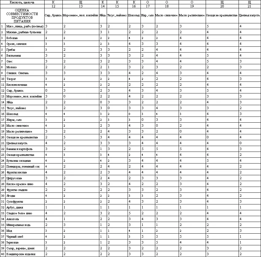 Таблица Б Оценка совместимости продуктов питания часть 3 Таблица Б Оценка - фото 32
