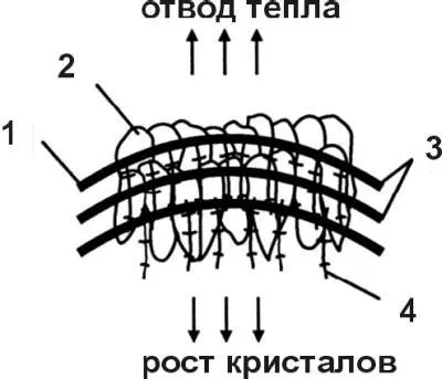 Рис 55 Схема роста кристаллитов 1 граница сплавления 2 зерна - фото 71