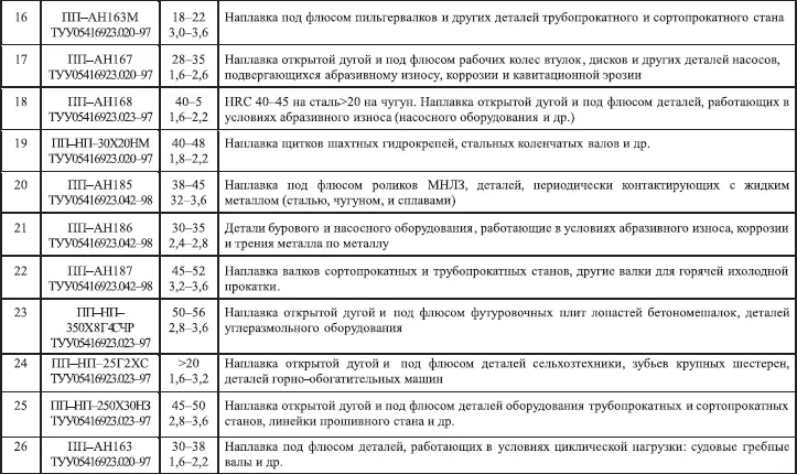 Для сварки используют электроды НИИ48Г Э10Х20Н9Г6С для сварки - фото 78