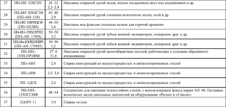 Для сварки используют электроды НИИ48Г Э10Х20Н9Г6С для сварки - фото 79