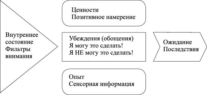 Схема 3 Убеждение Коррекция установок другого А можем ли мы воздействовать - фото 11