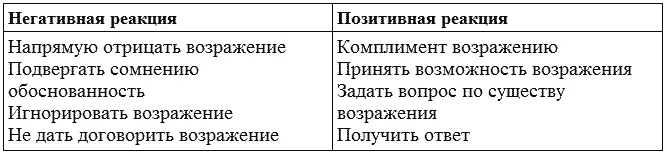 Схема работы с возражениями Выслушать нейтрализовать негативную эмоцию - фото 7