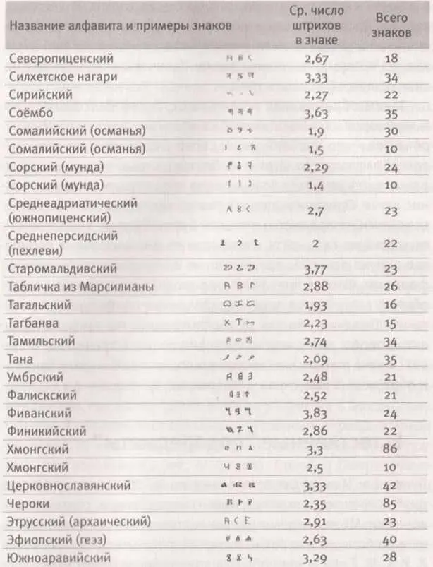 Рис 6 Таблица включающая 93 вида фонетического письма для которых я - фото 78