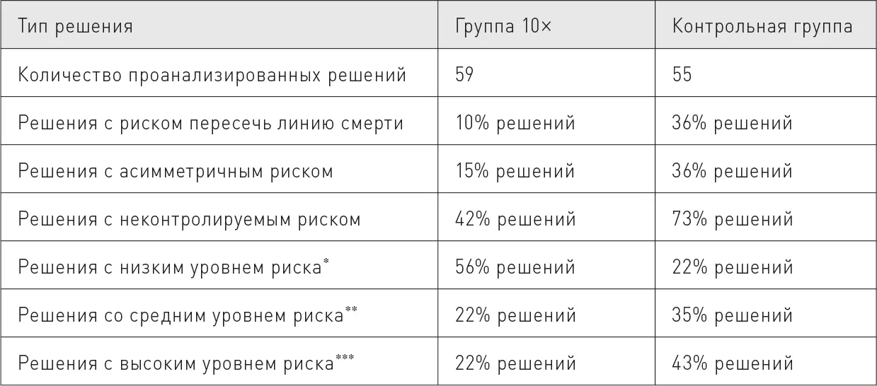 Разумеется десятикратники тоже порой идут на риск но по сравнению со своими - фото 21