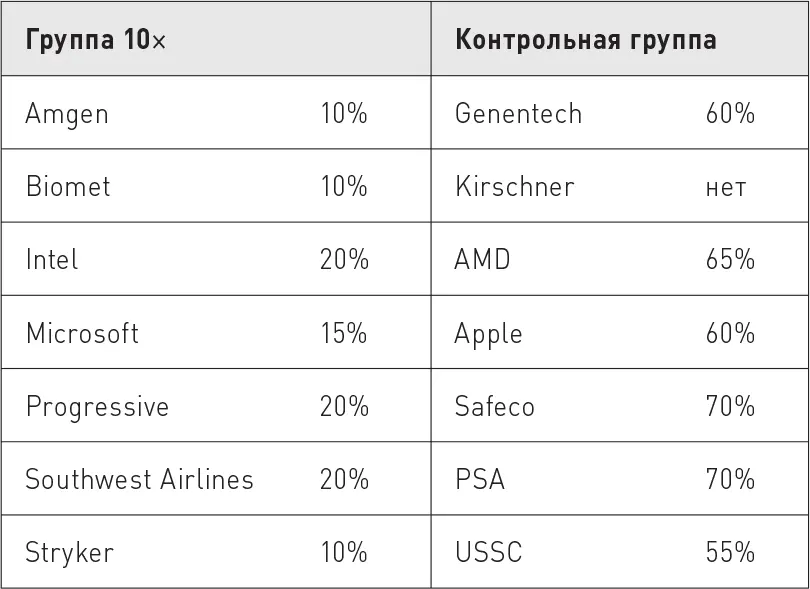 Вероятно вы скажете Постойте А что если у компаний из контрольной группы - фото 29