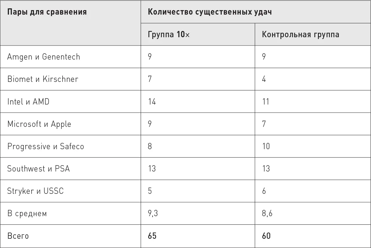 Затем мы прикинули а что если успех компании из группы 10 по сравнению с ее - фото 39