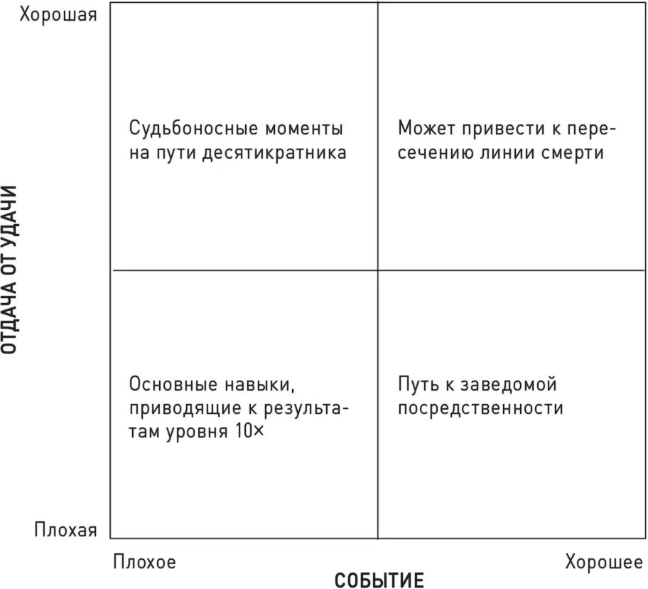 Когда мы приступили к исследованию удачи многие наши коллеги и друзья - фото 40