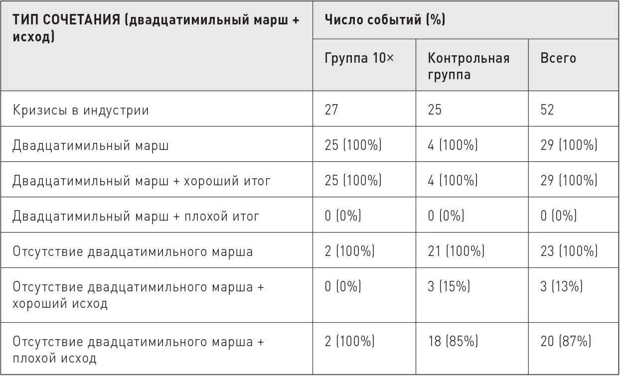 N 52 кризиса отрасли ПримечаниеПримерно равный период наблюдения для группы - фото 43