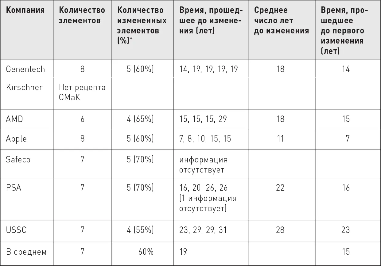 Открытие 5 В среднем и десятикратники и компании из контрольной группы - фото 59