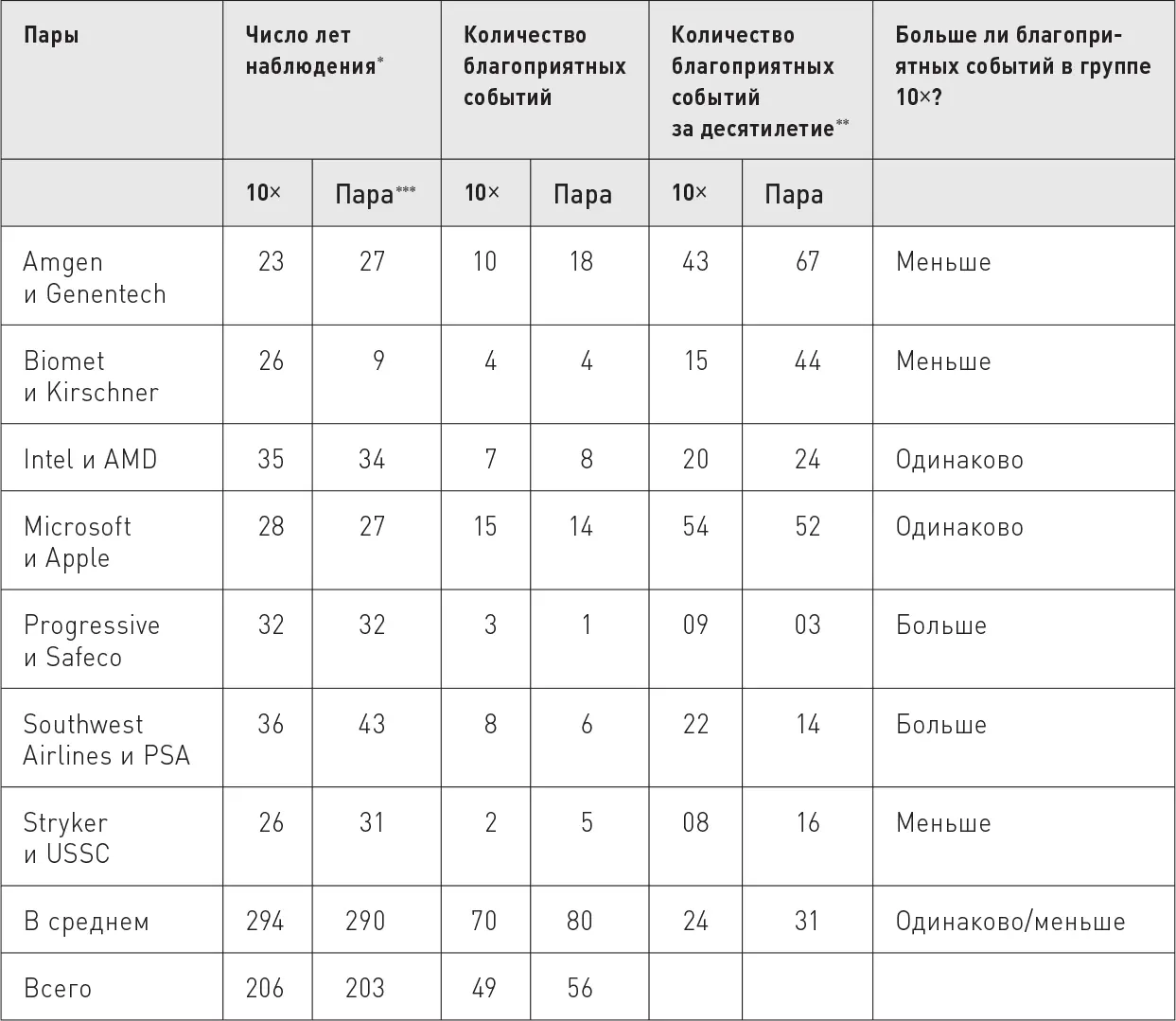 N 105 благоприятных событий Открытие 2 В группе 10 не наблюдается больше - фото 60