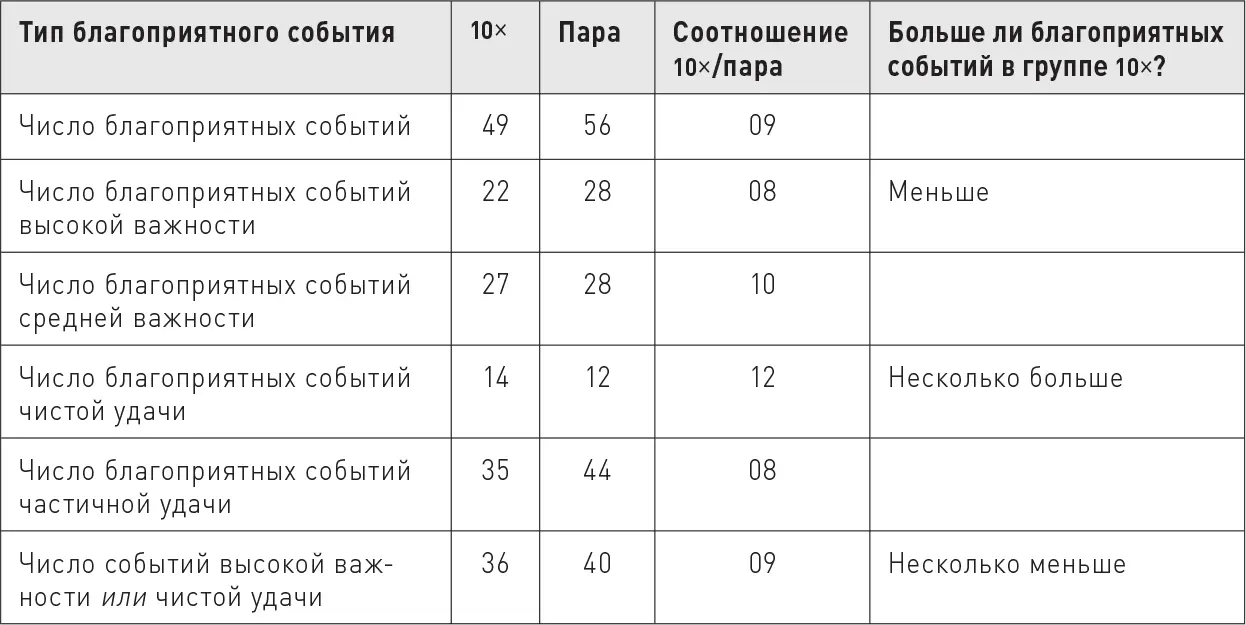 N 105 благоприятных событий Открытие 4 На долю компаний из группы 10 не - фото 61