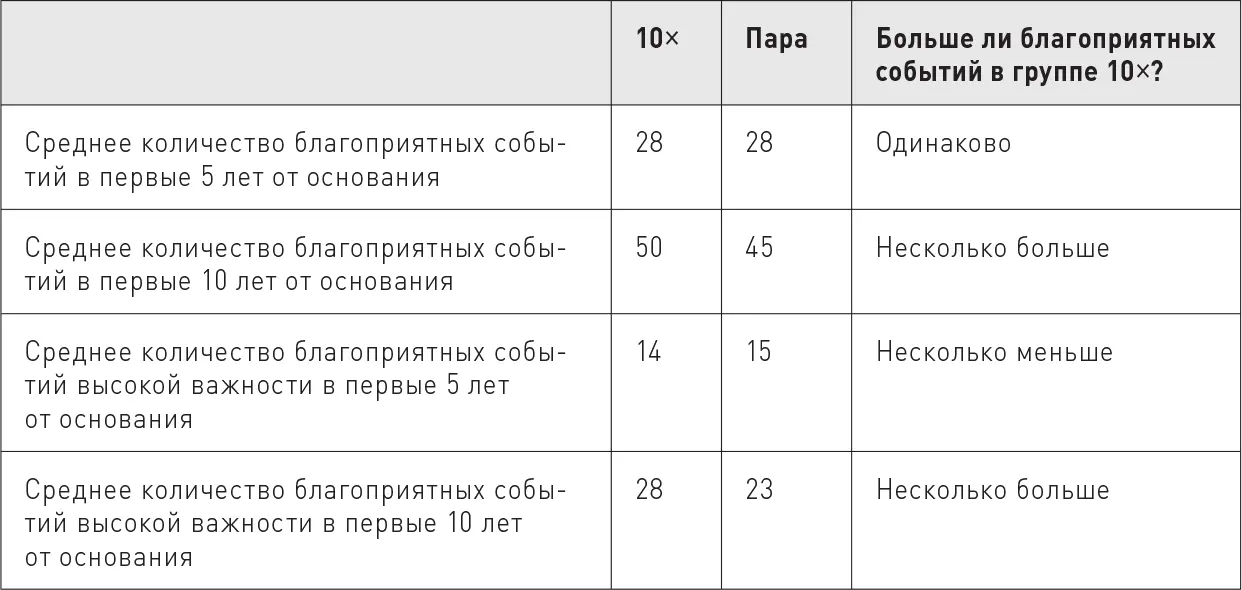 ПримечаниеДве компании из группы 10 Stryker и Progressive и одна компания - фото 62
