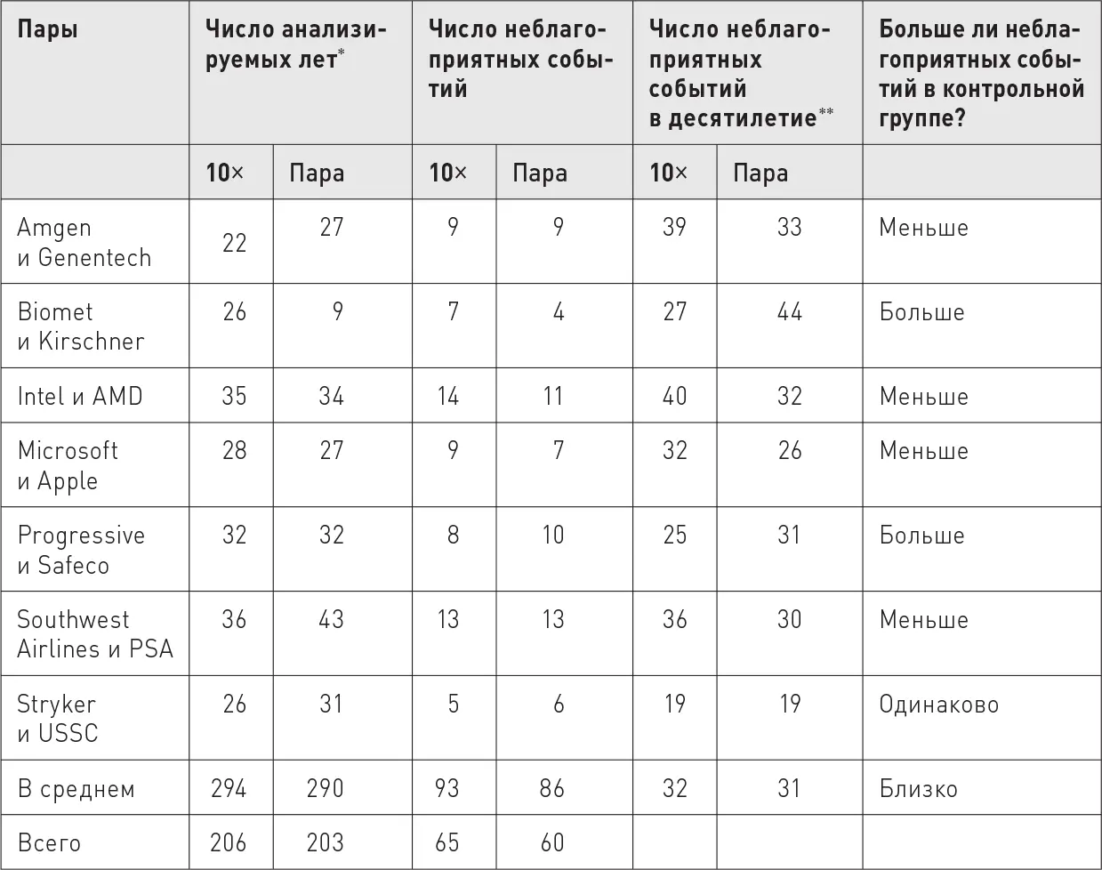 N 125 неблагоприятных событий Открытие 6 Компании из контрольной группы не - фото 63