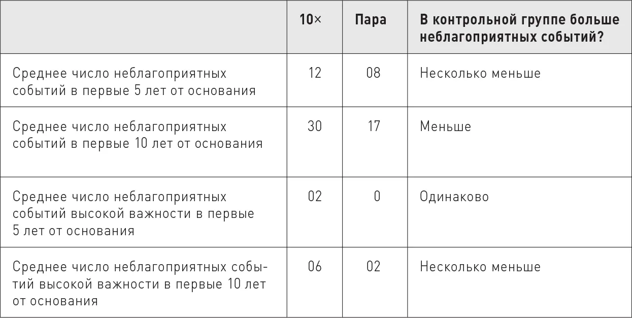 ПримечаниеДве компании из группы 10 Stryker и Progressive и одна компания - фото 64