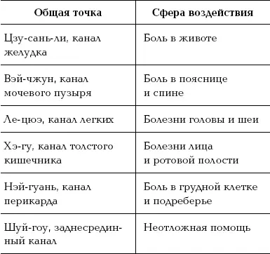 При резком болевом синдроме в области сердца сильный удар по соответствующей - фото 48