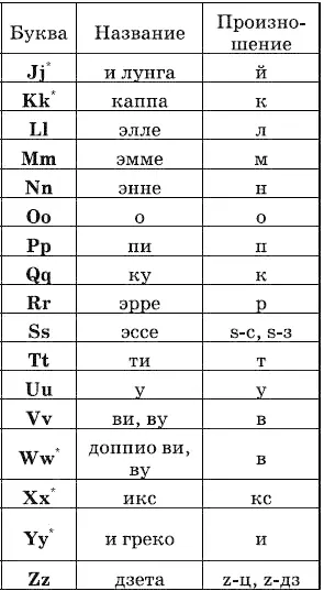 Примечание для изображения некоторых звуков итальянского языка используются - фото 2